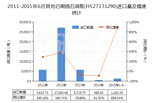 2011-2015年6月其他已煅燒石油焦(HS27131290)進口量及增速統(tǒng)計